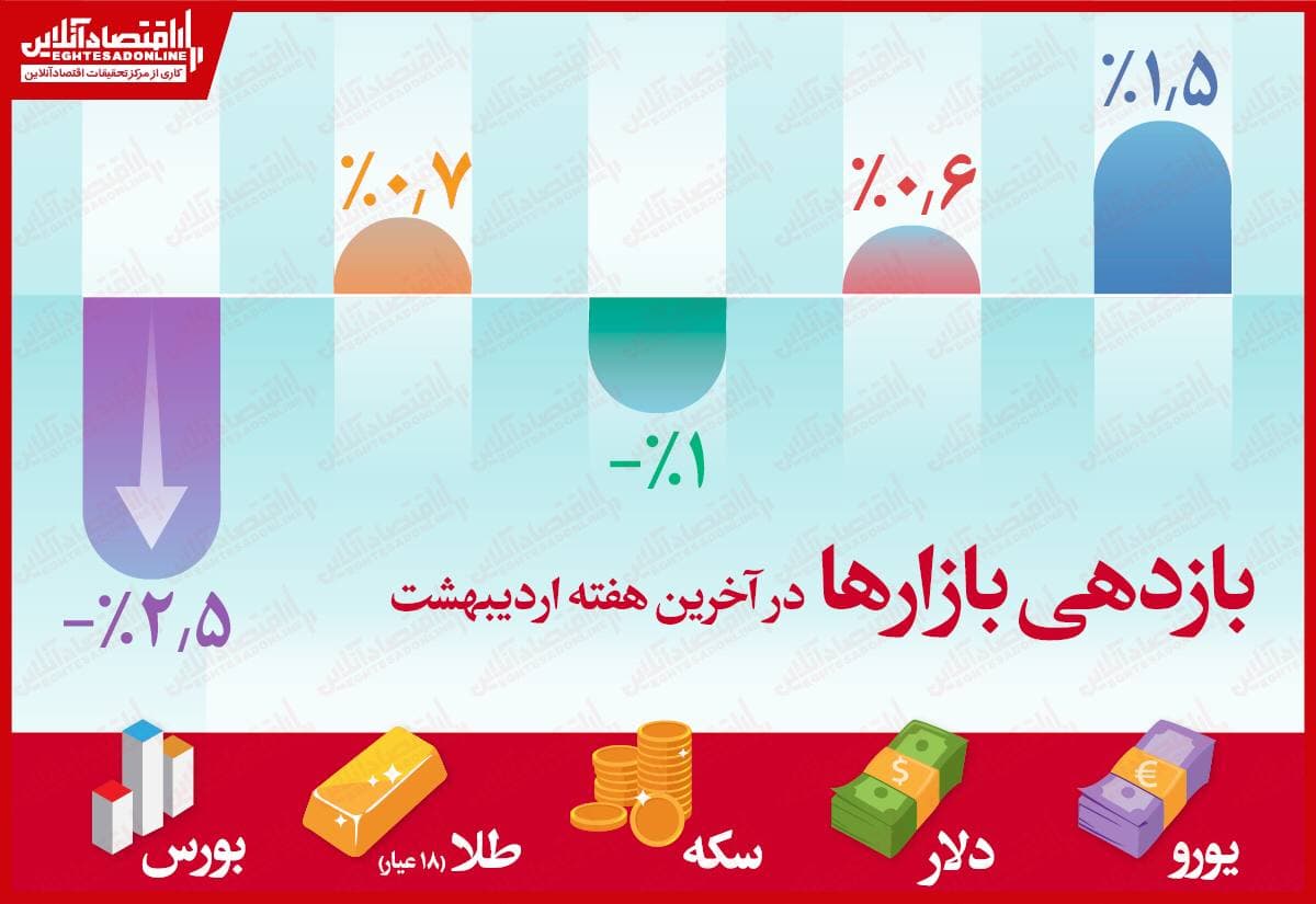 سکه و بورس دو بازار زیان‌ده هفته آخر اردیبهشت / بیشترین بازدهی نصیب سرمایه‌ گذاران یورو شد