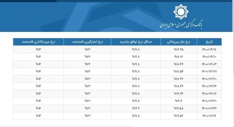 خبر خوش برای بورسی‌ها؛ نرخ سود بین بانکی وارد کانال ۱۷ درصدی شد