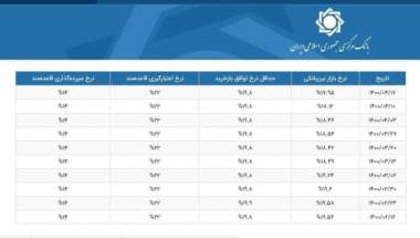 خبر خوش برای بورسی‌ها؛ نرخ سود بین بانکی وارد کانال ۱۷ درصدی شد