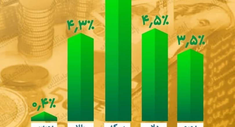 کام شیرین سرمایه‌ گذاران همه بازار‌های دارایی در هفته اول مرداد / سبقت سکه در ثبت بازدهی بیشتر