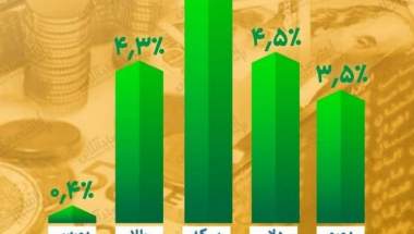 کام شیرین سرمایه‌ گذاران همه بازار‌های دارایی در هفته اول مرداد / سبقت سکه در ثبت بازدهی بیشتر